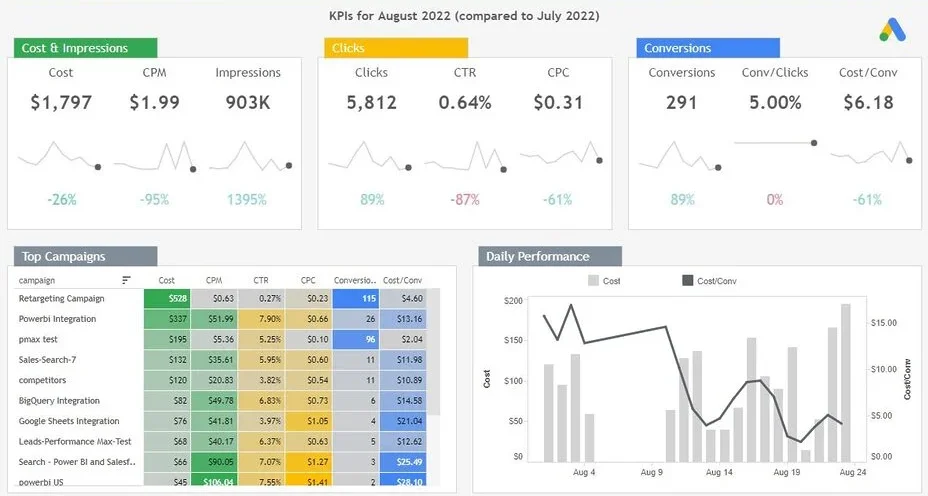tableau google ads dashboard template featured image 930x555